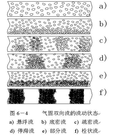 氣力輸送中密相輸送與稀相輸送區(qū)別是什么？